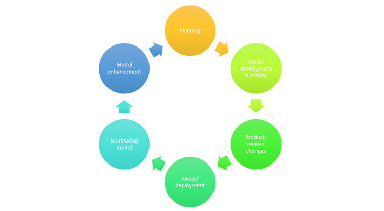 Product Development